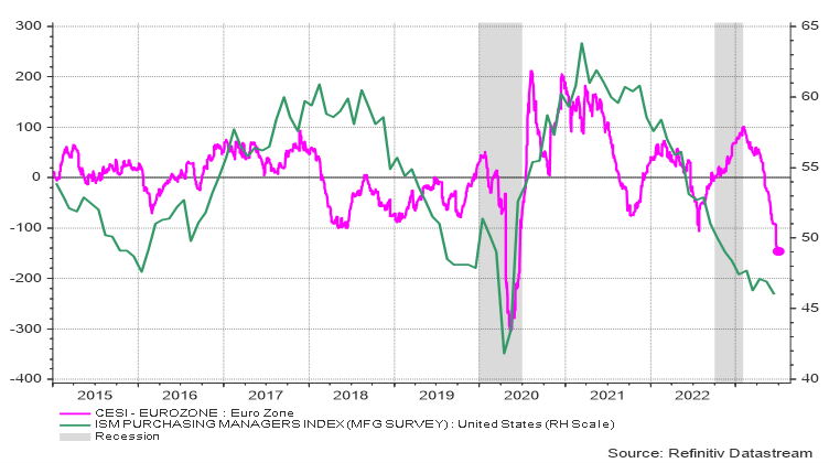  L’indice ISM-industrie aux États-Unis et l’indice surprise dans la zone euro