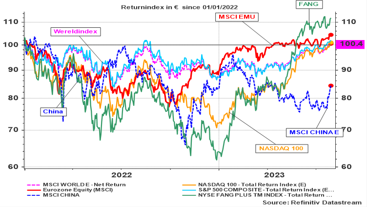 Graphique 2 : Évolution de quelques bourses mondiales depuis le 1er janvier 2022 (indice return en euro)