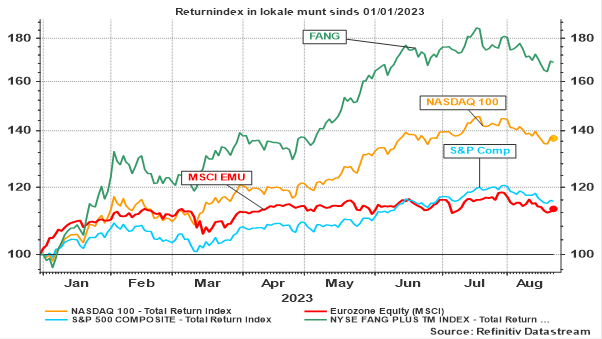 Évolution de quelques indices boursiers depuis le 01.01.2023 (indice return en monnaie locale)