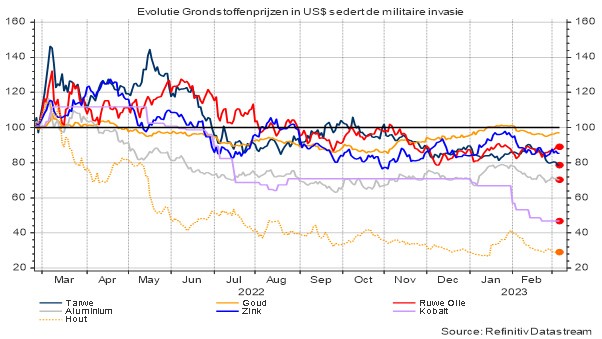 Évolution des prix des matières premières depuis l’invasion militaire (en US $) 