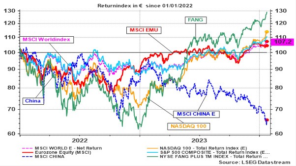Évolution de plusieurs indices boursiers (indice return en euro) depuis le 01-01-2022
