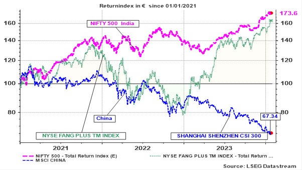 Évolution des indices boursiers en Inde et en Chine, et de l’indice Fang (indice return en euro) 