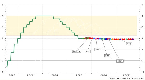 Évolution prévue des taux directeurs européens Graphique linéaire représentant le taux des fonds fédéraux américains (taux d'intérêt bas) de 2021 à 2027. La ligne orange représente le taux d'intérêt réel de 2021 à début 2025 : une forte hausse de près de 0 % en 2021 à environ 4,75 % en 2023, suivie d'une stabilisation jusqu'en 2024. À partir de 2025, les taux d'intérêt projetés sont représentés par des points colorés (verts, bleus, rouges), qui indiquent différents scénarios ou sources. Ces prévisions montrent une baisse progressive d'environ 4,5 % à moins de 3,5 % d'ici 2027. Les axes verticaux à gauche et à droite indiquent tous deux des taux d'intérêt compris entre 0,25 % et 5,25 %. Source : LSEG Datastream.