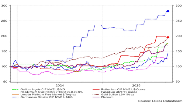 Évolution du prix de certains métaux rares Évolution du prix de certains métaux rares