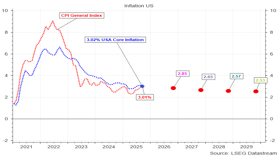 Évolution escomptée de l’inflation américaine au cours des prochaines années