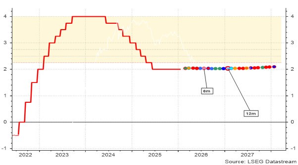 Évolution attendue du taux directeur européen