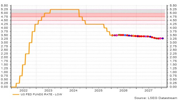 Évolution attendue du taux directeur américain
