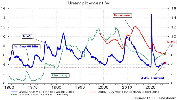 Évolution du chômage dans l’UE, en Allemagne et aux États-Unis