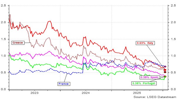 Différences avec les taux d’intérêt allemands sur les obligations d’État à 10 ans