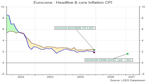 Inflation attendue en Europe