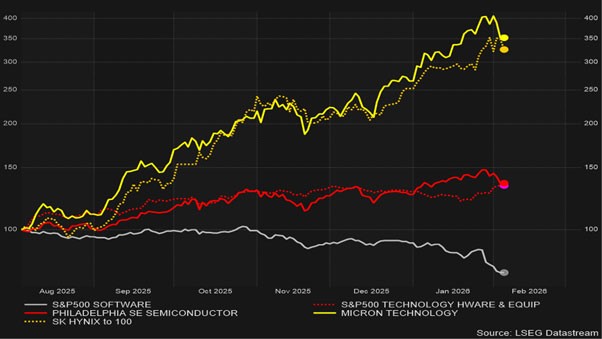 Évolution du S&P 500 Software, du S&P 500 Harware, du Philadephia semiconductor index, de Micron et de SK Hynix 