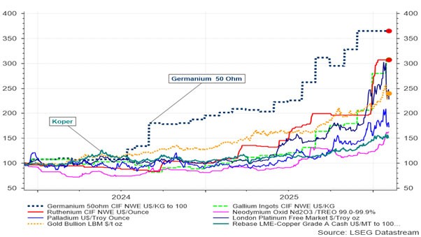 Évolution du prix de certains métaux en US$