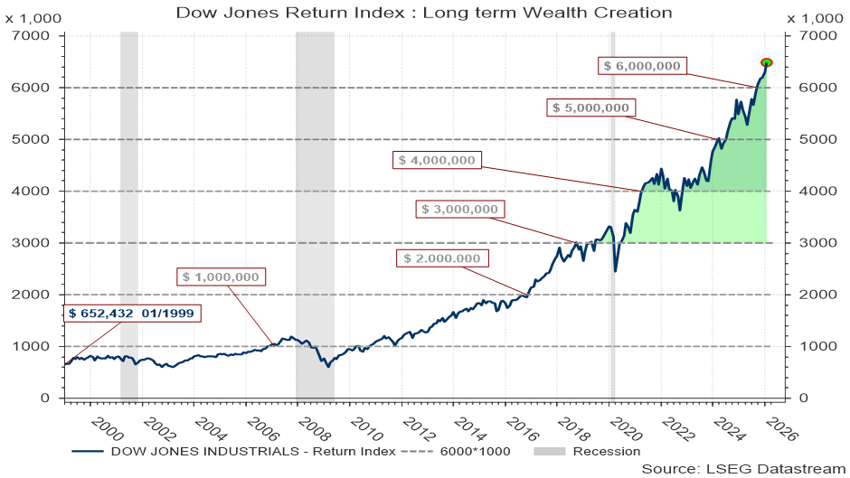 Évolution du Dow Jones Return Index