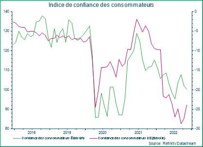 consumenten - vertrouwenindex