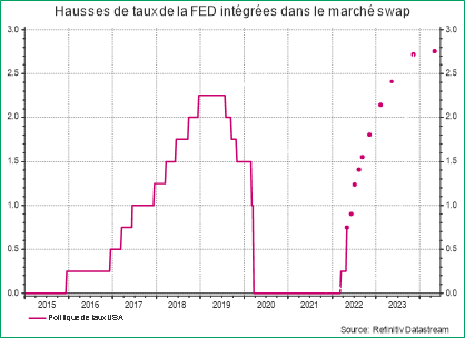 Hausses de taux de la FED intégrées dans le marché swap