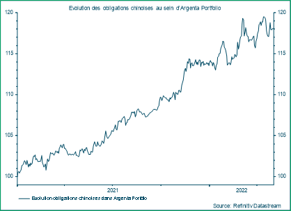 Evolution des obligations chinoises au sein d'Argenta Portfolio