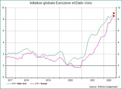 Inflation globale en l'Eurozone et Etats-Unis