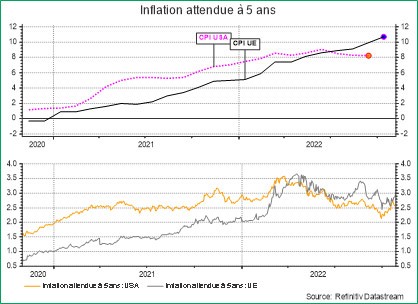 Inflation attendue à 5 ans 