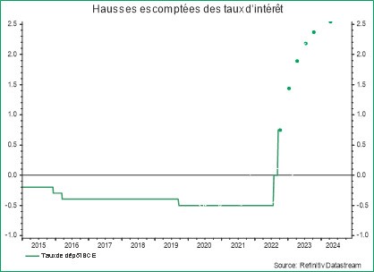 Hausses escomptées des taux d'intérêt BCE