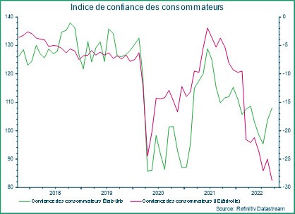 Indice de confiance des consummateurs états-unis en UE