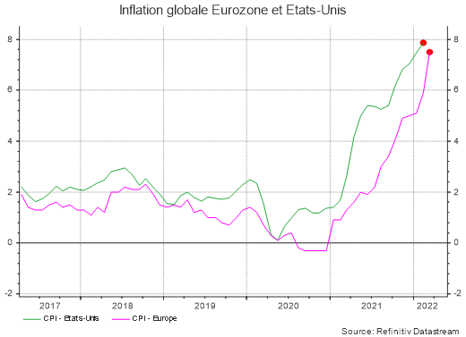 Inflation globale zone Euro et Etats-Unis