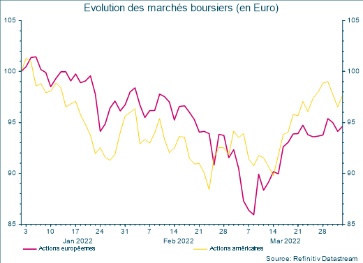 Evolution des marchés boursiers (en Euro)