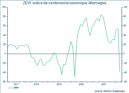 ZEW: indice de sentiment économique Allemagne