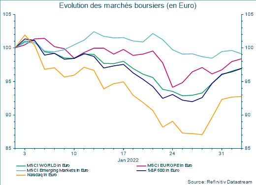Évolution des marchés boursiers (en Euro)