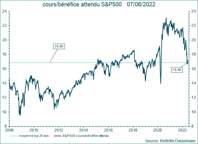 Koers/verwachte winst S&P500, situatie op 07/06/2022