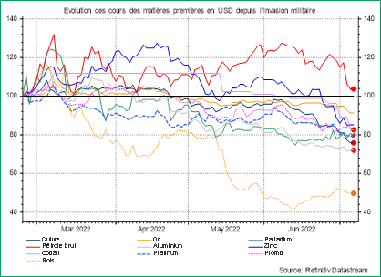 Evolution des cours des matières premières en USD depuis l'invasion militaire