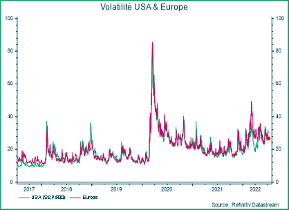 Volatilité USA & Europe