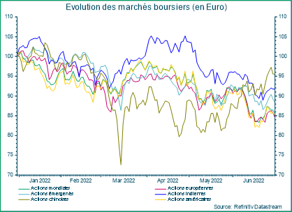 Evolution des marchés boursiers en euro