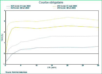 Courbe obligataires