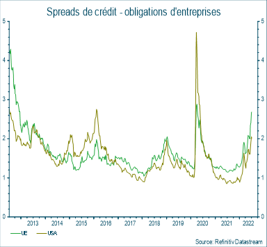 Spreads de crédit - obligations d'entreprises