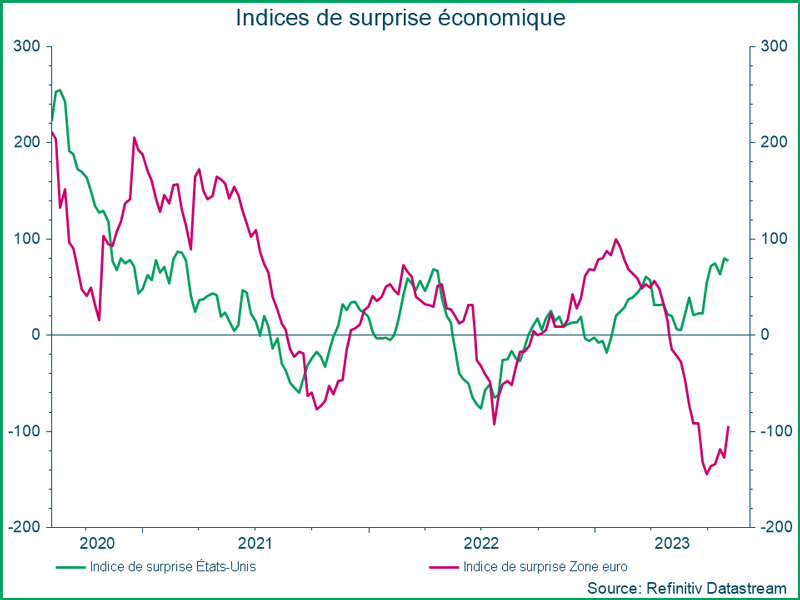 Indices de surprise économique