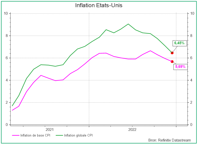 Inflation États-Unis
