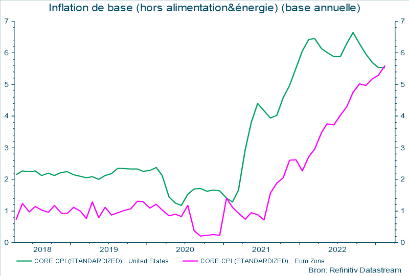 Inflation de base (hors alimentation & énergie) (base annuelle)