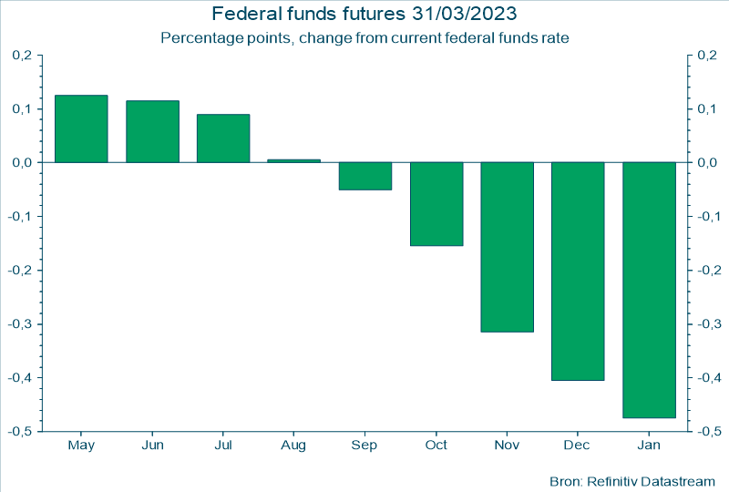 Federal funds futures 31/03/2023