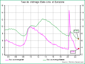Taux de chômage États-Unis et Eurozone