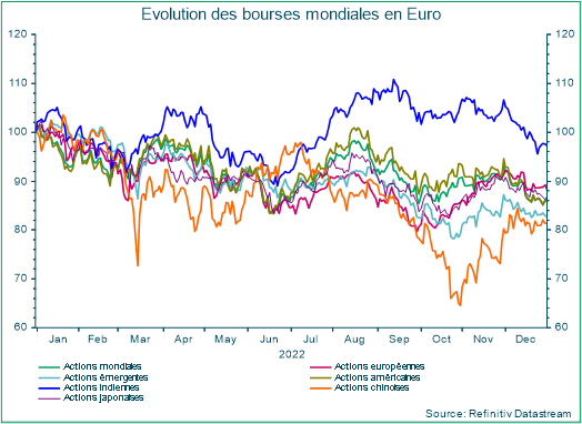 Évolution des bourses mondiales en Euro