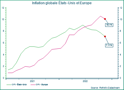 Inflation globale États-Unis et Europe