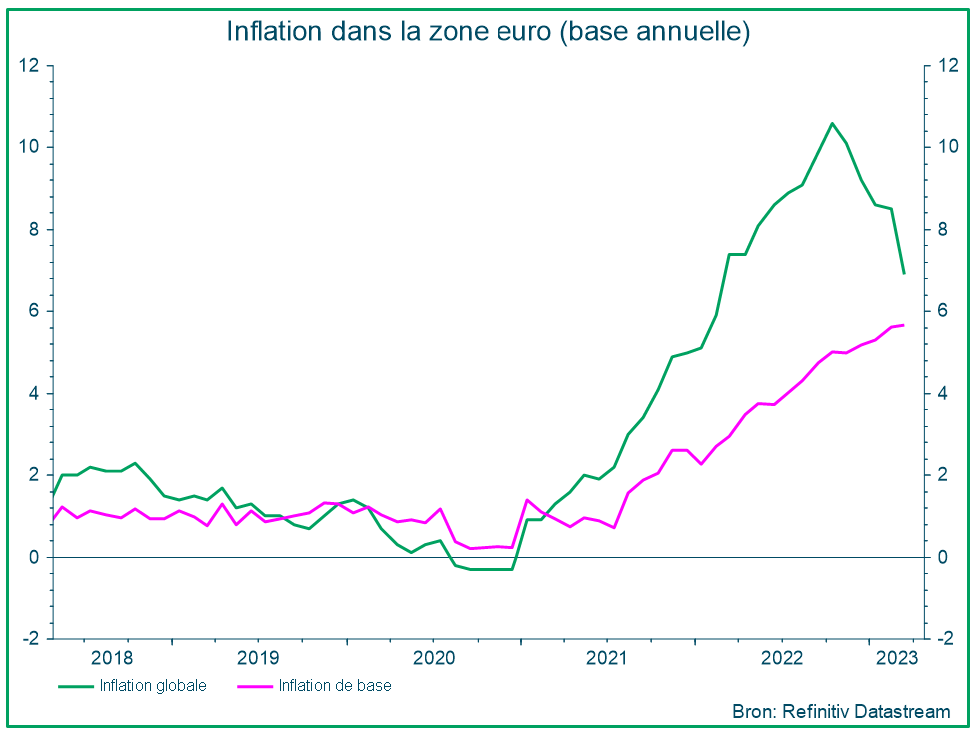 Inflation dans la zone euro (base annuelle)