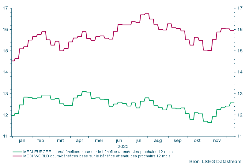 MSCI Europe cours/bénéfices basé sur le béféfice attendu des prochains 12 mois
