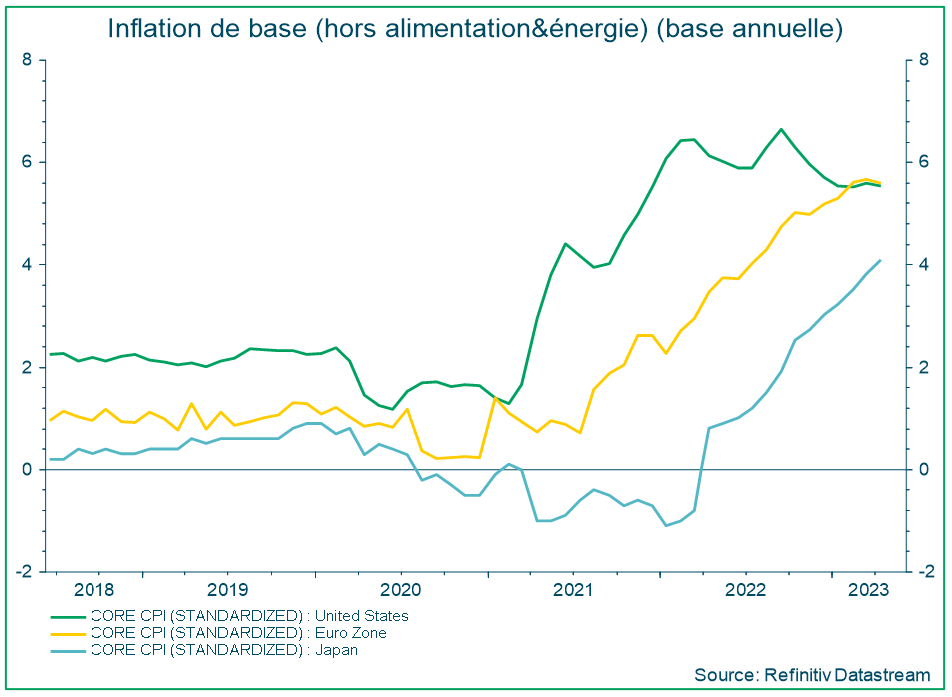 inflation de base (hors alimentation & énergie) (base annuelle)