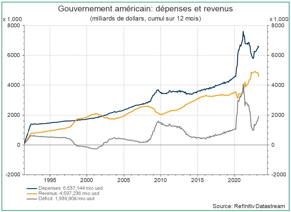 Gouvernement américain : dépenses et revenus