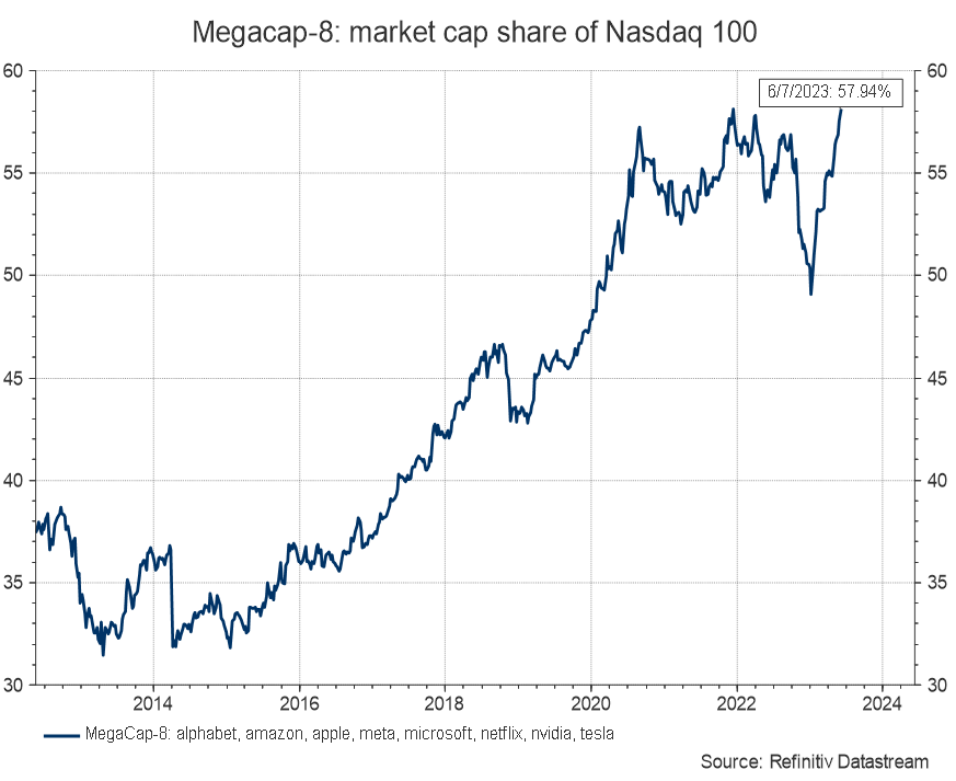 Megacap-8: market cap share of Nasdaq 100
