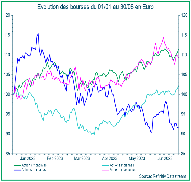 Évolution des bourses du 01/01 au 30/06 en Euro