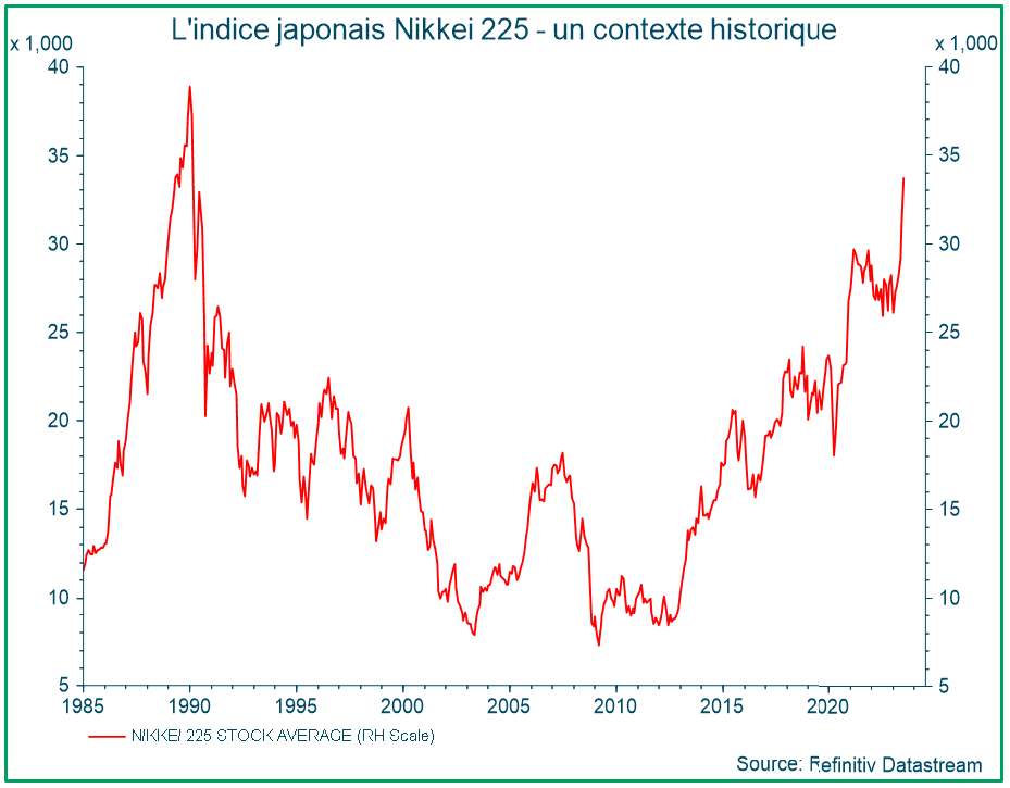 L'indice japonais Nikkei 225 - un contexte historique