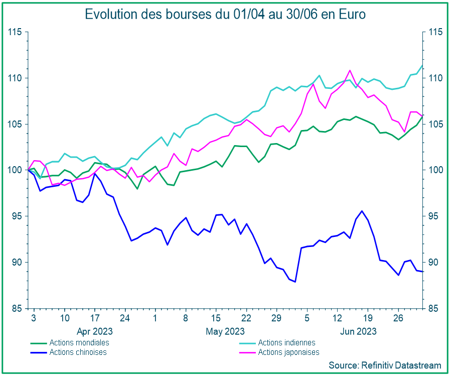 Évolution des bourses du 01/04 au 30/06 en Euro