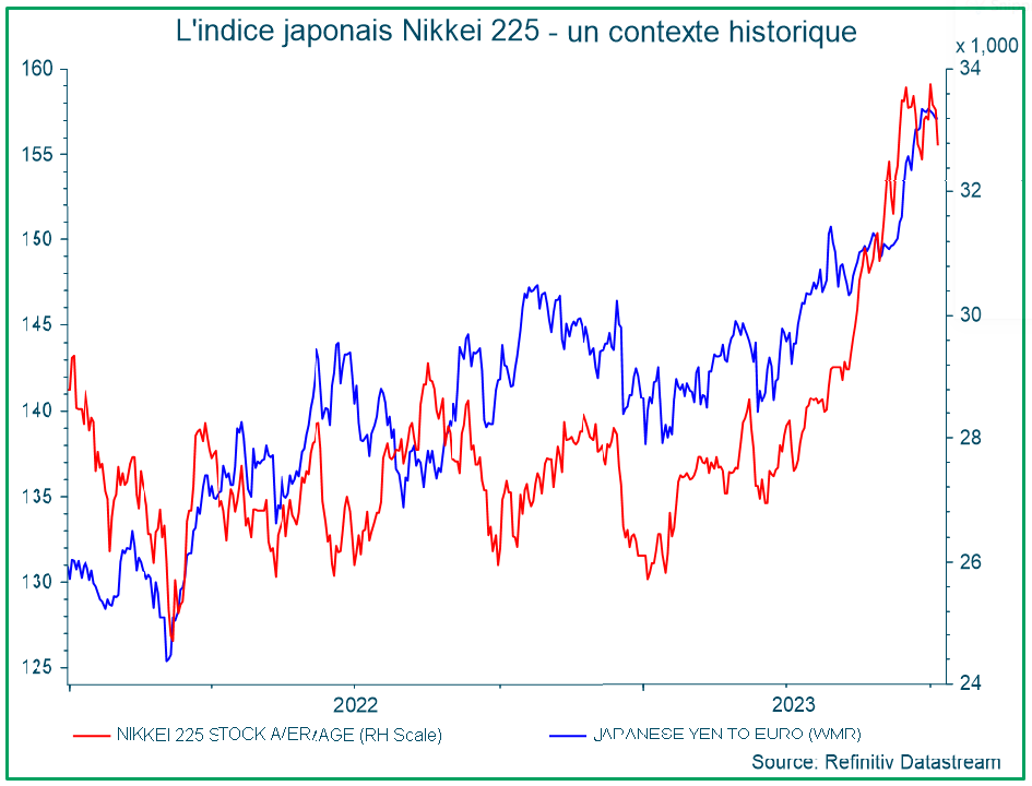 L'indice japonais Nikkei 225 - un contexte historique
